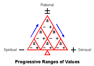 Progressive Range of Values