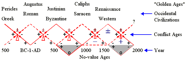Civilizations Cycles 