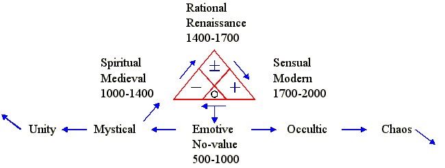 No-value Trinity showing changing human values.