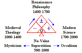 No-Value Trinity structure of Western Values