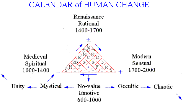 CALENDAR OF HUMAN CHANGE