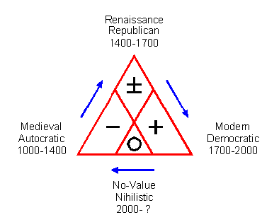 Trinity of Historical Changes in Political Values