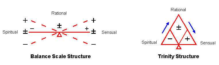 THE TRINITY STRUCTURES